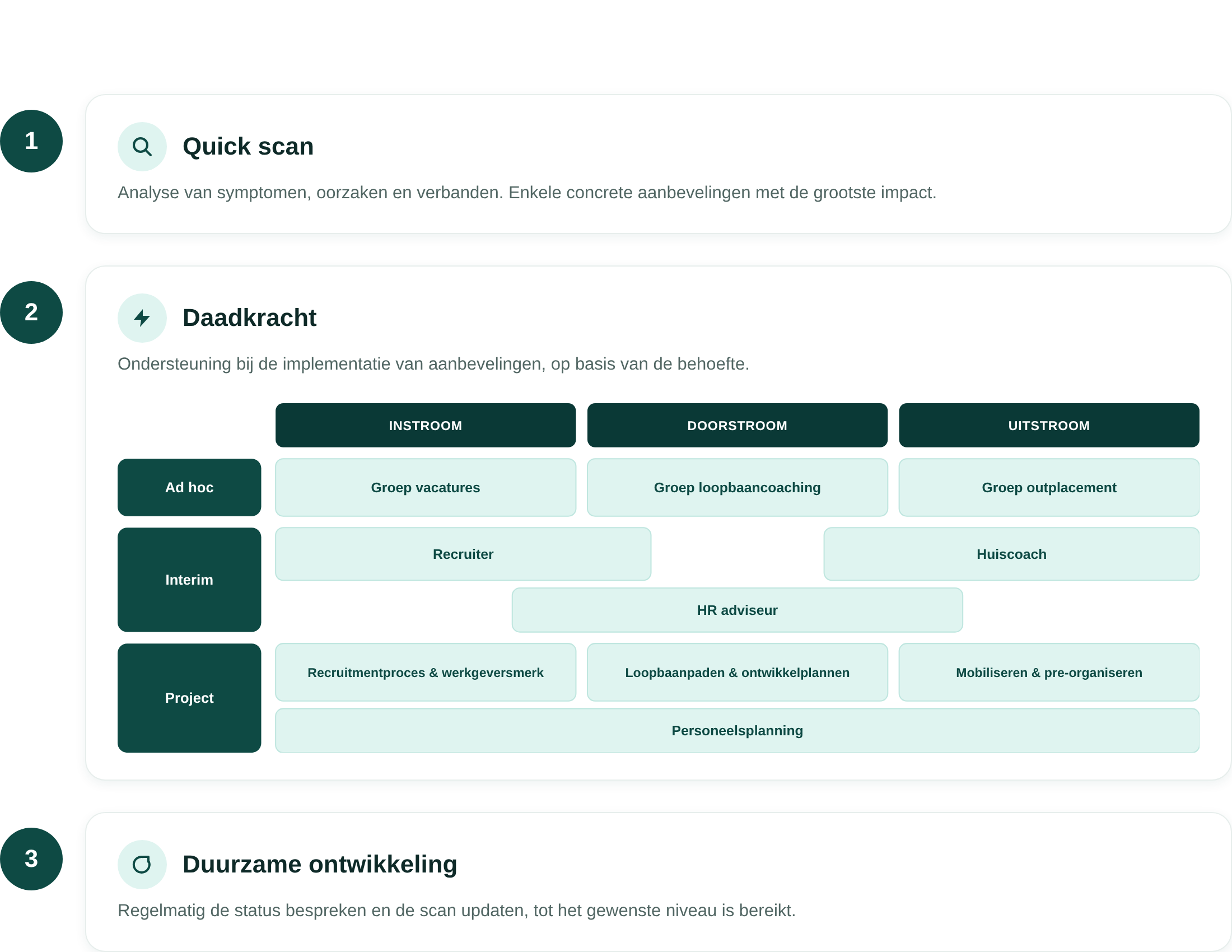 Illustratie van de STROMERS aanpak: quick scan, daadkracht en duurzame ontwikkeling over instroom, doorstroom en uitstroom